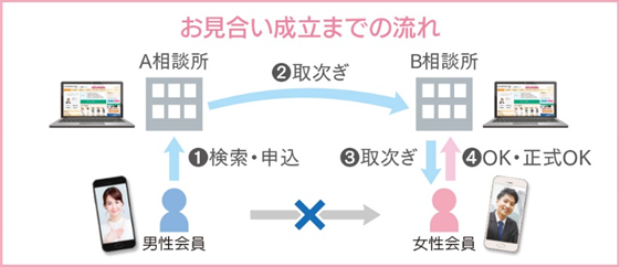 お見合い成立までの流れ